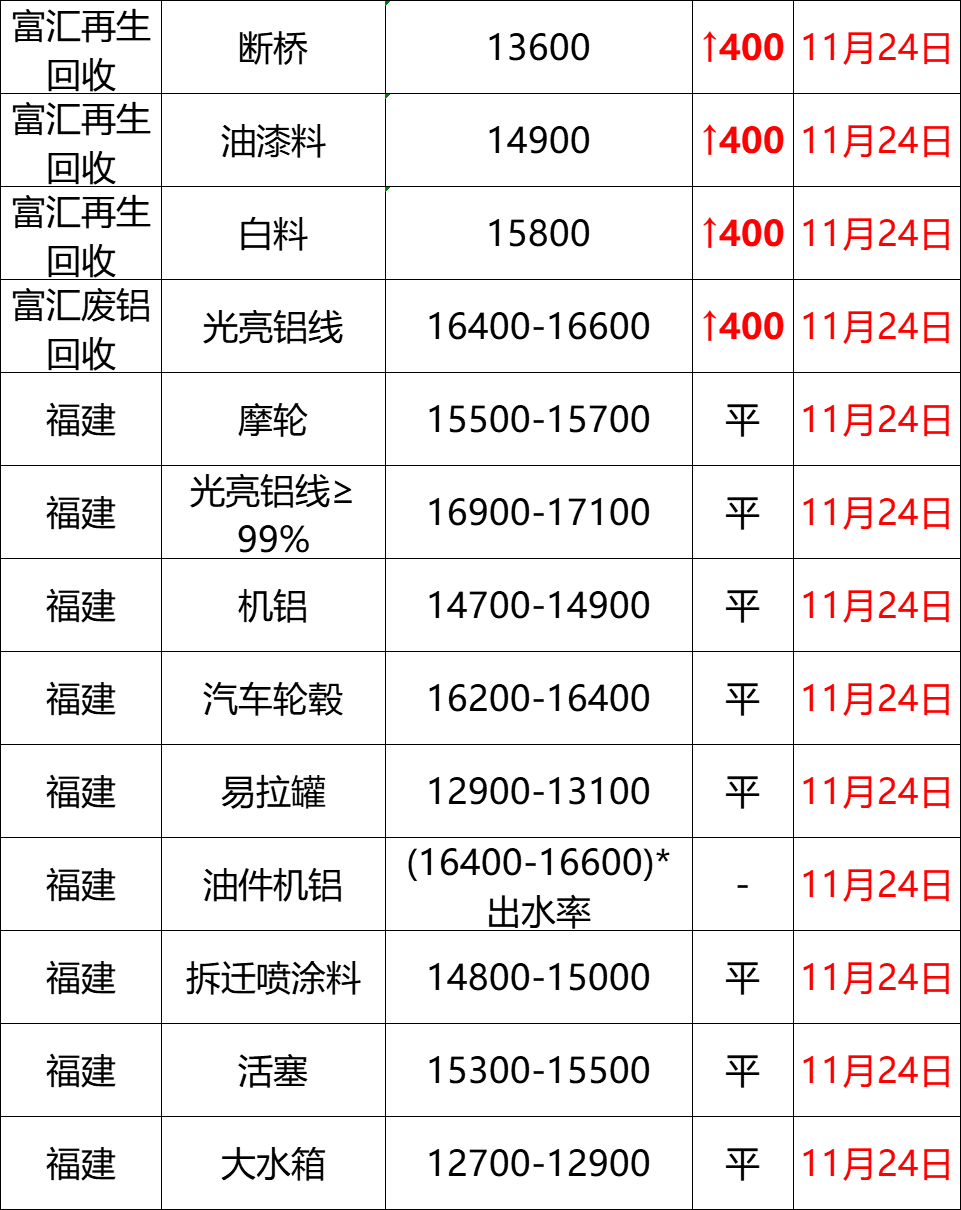 最新11月24日全国铝业厂家收购价格汇总（附价格表）