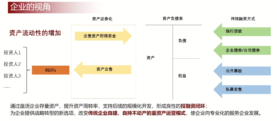 REITs是什么？该不该买？该怎么买？