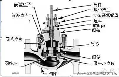 多种阀门动图大合集（附讲解），长见识啦