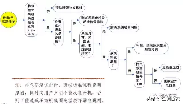 格力空调五大常见故障代码（C5、E1、E2、E4、E5）的排除方法