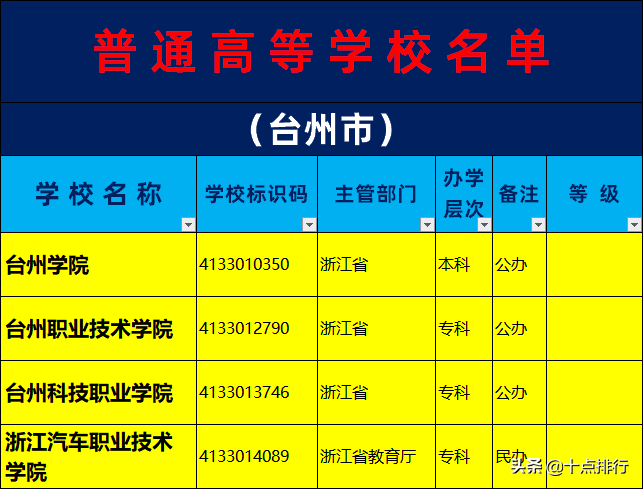 台州大学有哪些（2019年台州市大学名单一览）