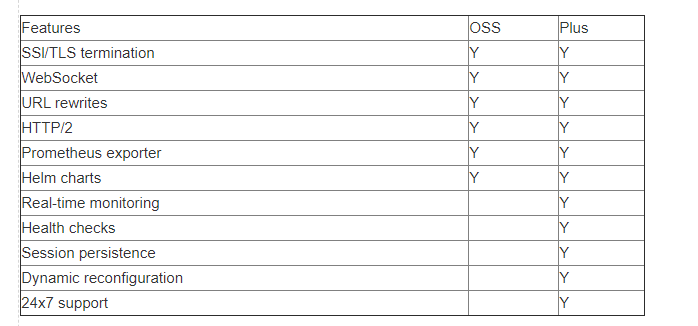 「容器云架构」基于NGINX 的Kubernetes控制器