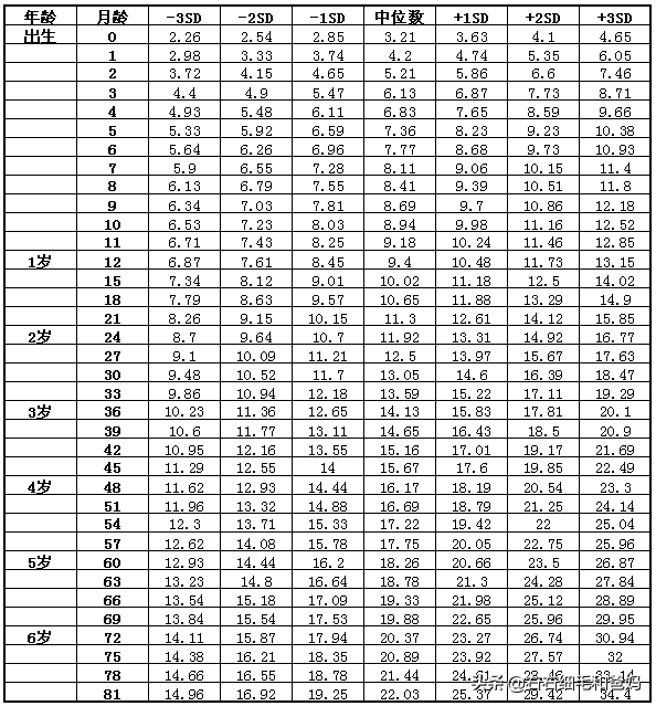 卫生部：0-7岁各月龄身高、体重参照标准，你家孩子达标了吗？