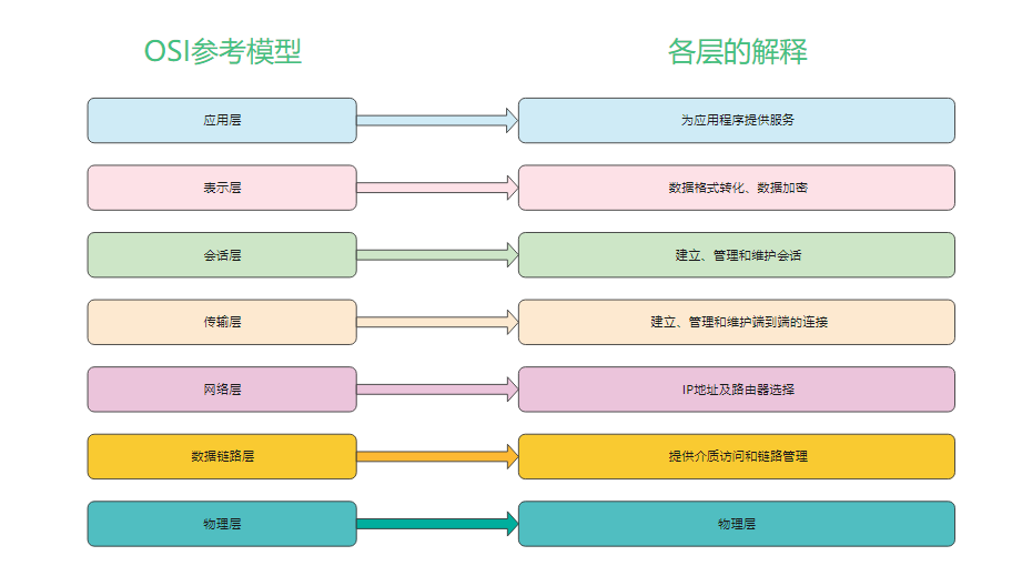 OSI七层模型是什么？提升工作效率的流程图软件