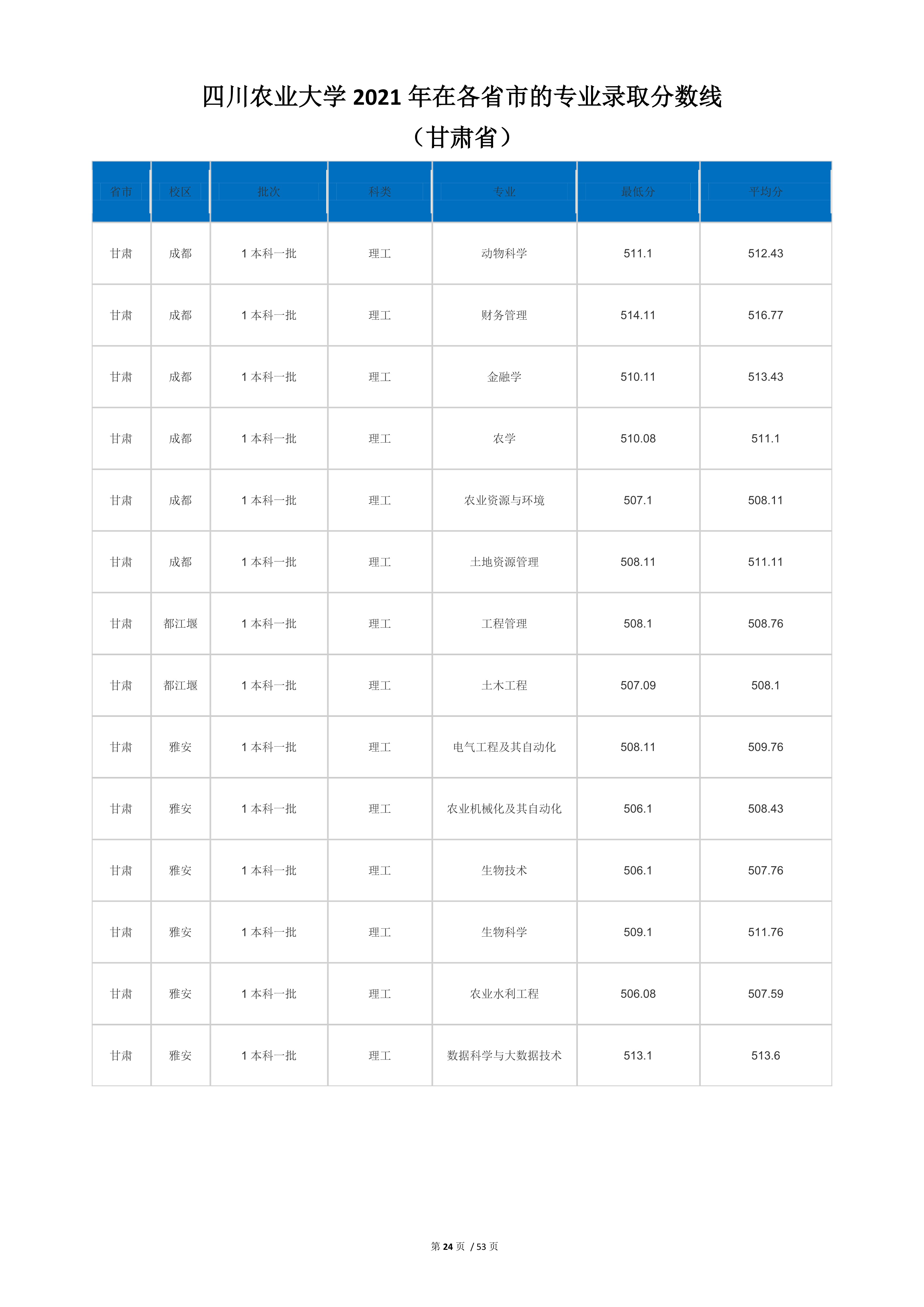 2022高考：四川农业大学2021年在各省市本科招生的专业录取分数线