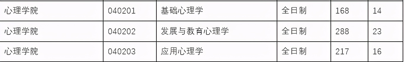 312心理学考研双非性价比院校推荐（三）（含21年真题分析）