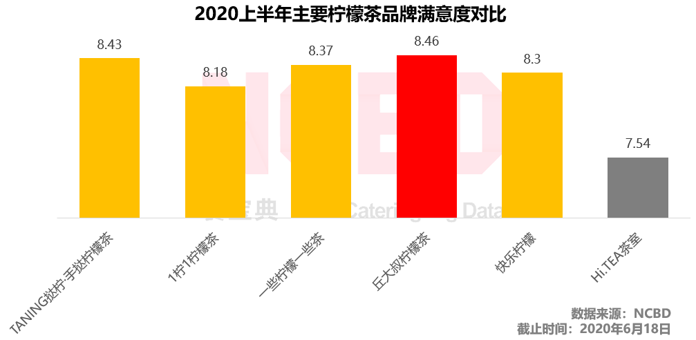 快乐柠檬哪个好喝(夏天柠檬茶喝哪家？丘大叔、快乐柠檬、1柠1、挞柠等6品牌大PK)