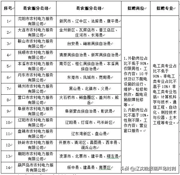 葫芦岛建昌招聘网（9月17日）