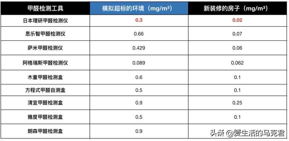 9款甲醛检测工具实测，399元的仪器和玩具也没什么差