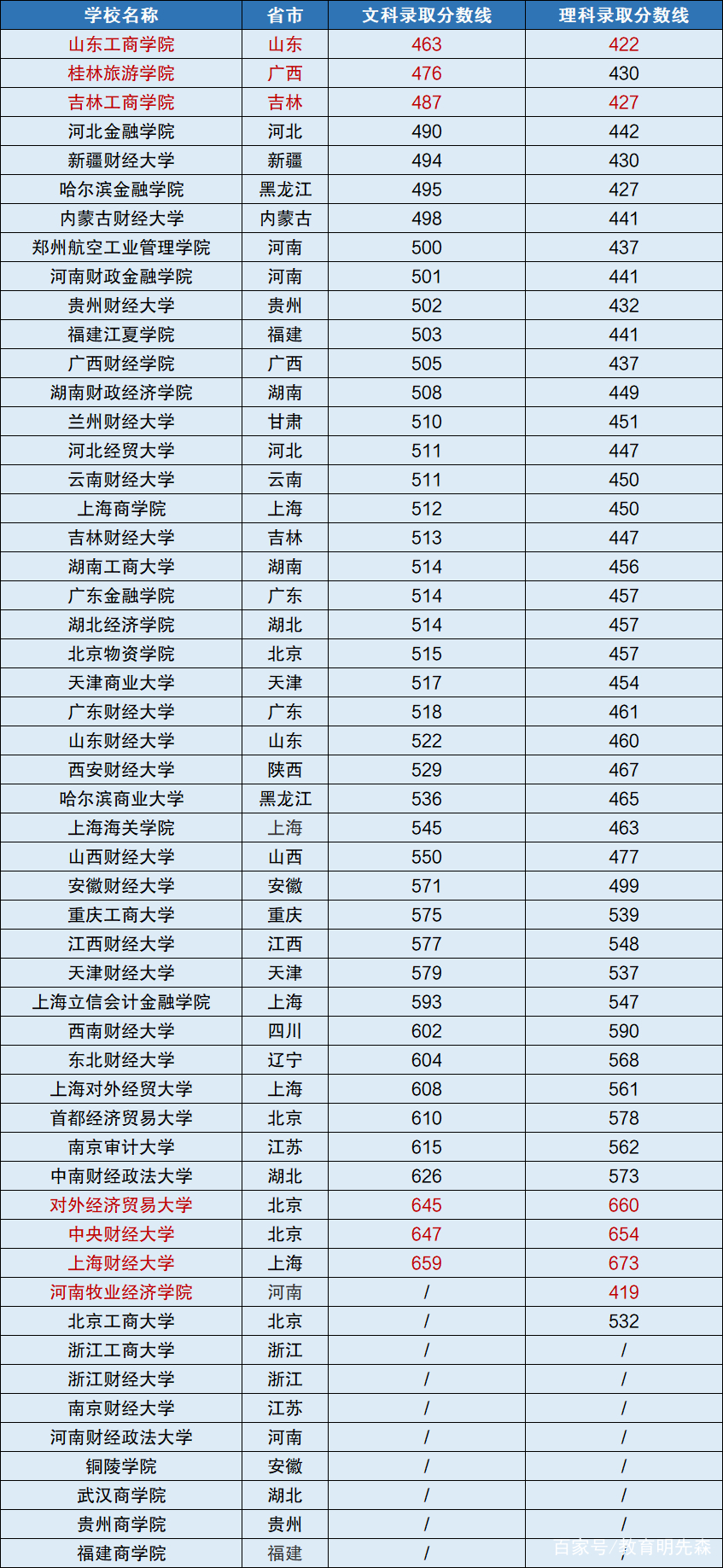 中国财经类大学排行榜出炉！附录取分数线排名，想报考同学请关注