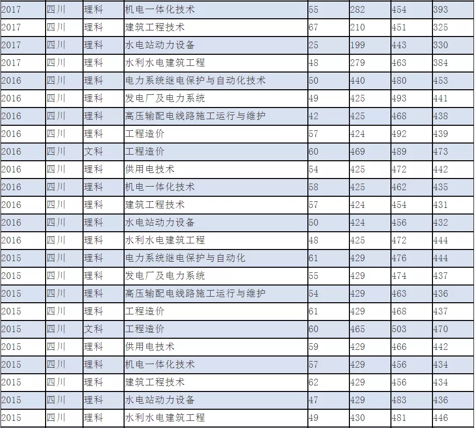 温江这所大学百年办学历史，进四川国家电网人数稳居专科第一