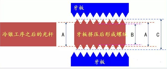 CMF实验室 | 螺丝制作工艺