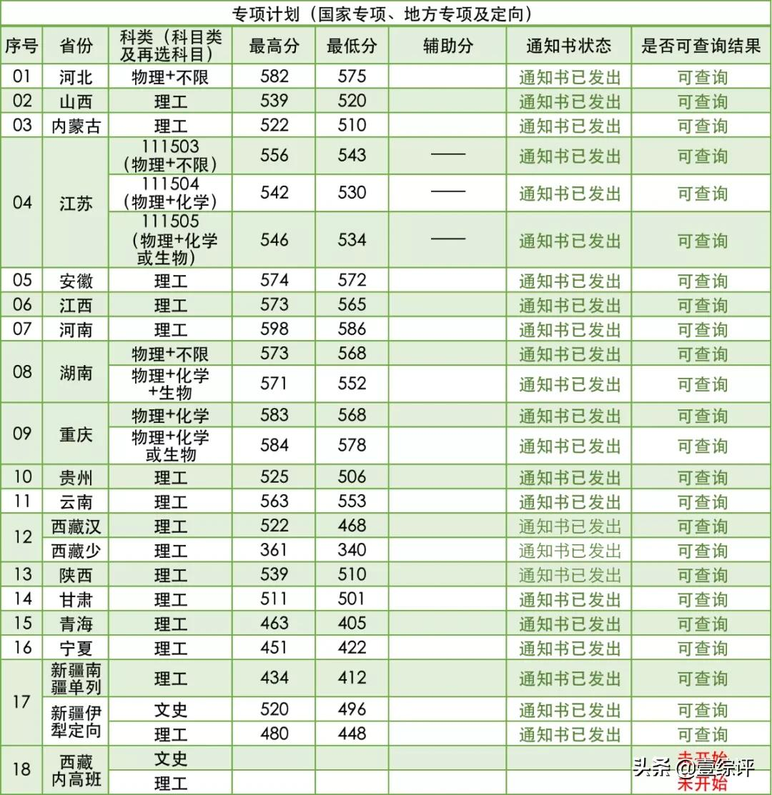 太难了！清北华五人等全国53所重点大学各省投档线汇总