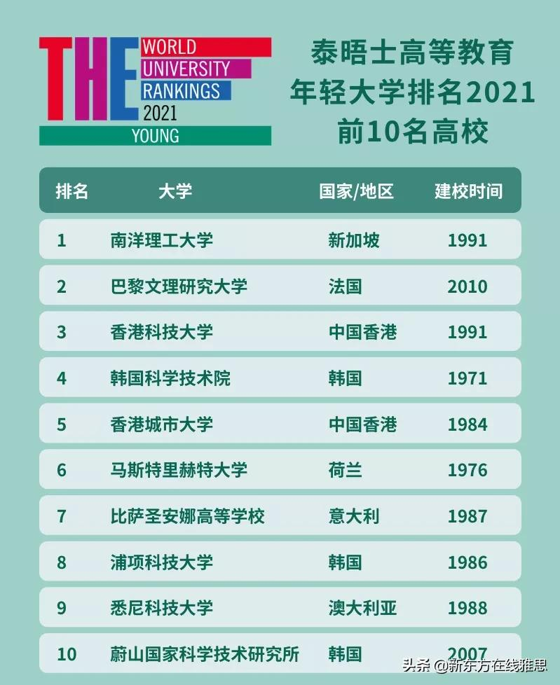 这次，只有30岁的南洋理工大学凭实力出圈，排行榜首