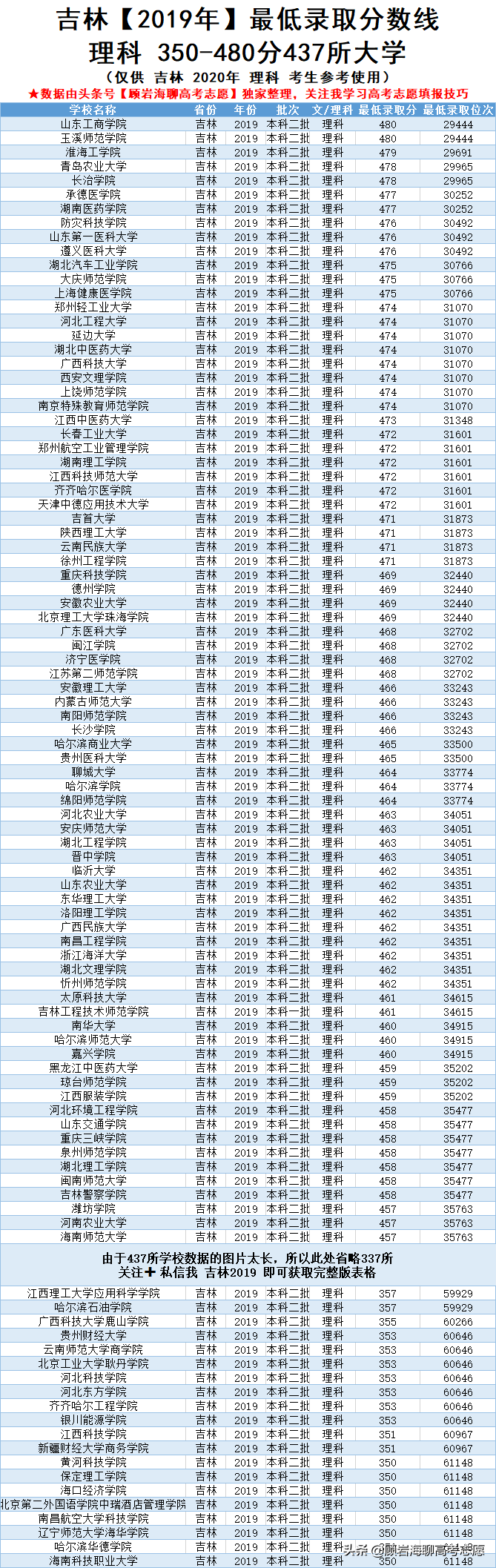 吉林高考2019年350-690分的院校！含全省排名，推荐2020考生收藏