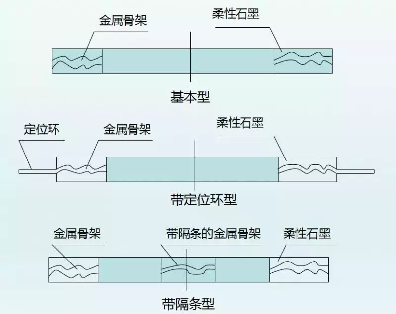 法兰垫片的类型、标识和选用