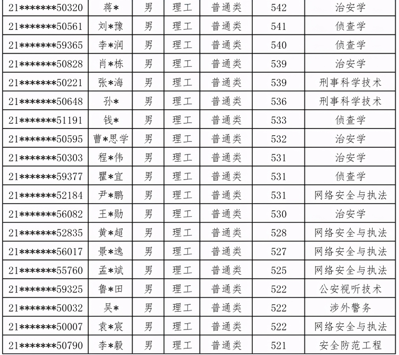 中国人民公安大学2021年本科生录取名单出榜：甘肃、陕西、内蒙古