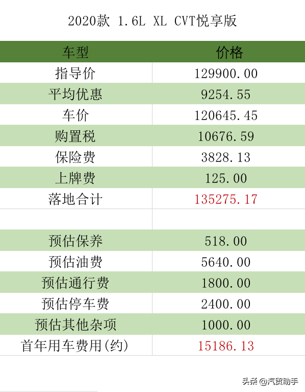 轩逸价格分析：14代悦享版13.5万落地,仍然蝉联销量第一