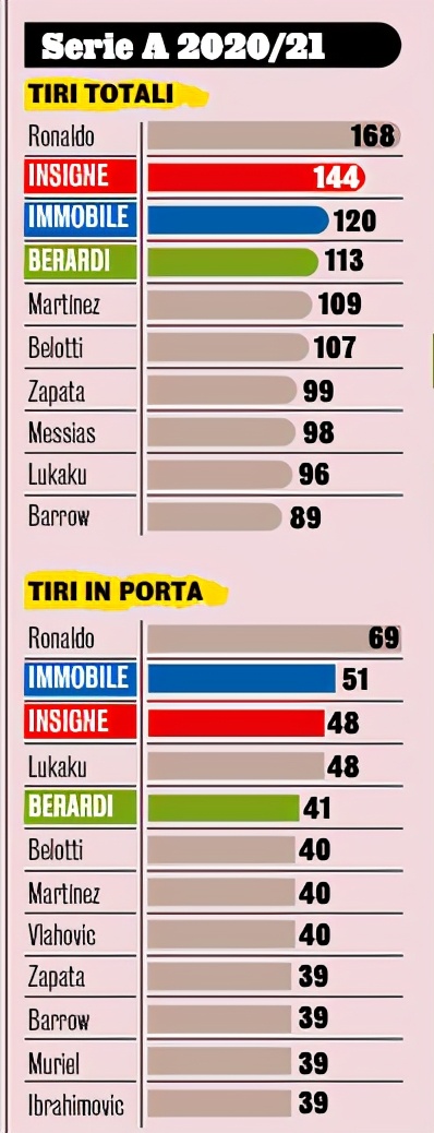 意大利主力前锋(意大利主力3前锋合计26球，不及中超旧将一人！但在意甲只落后C罗)