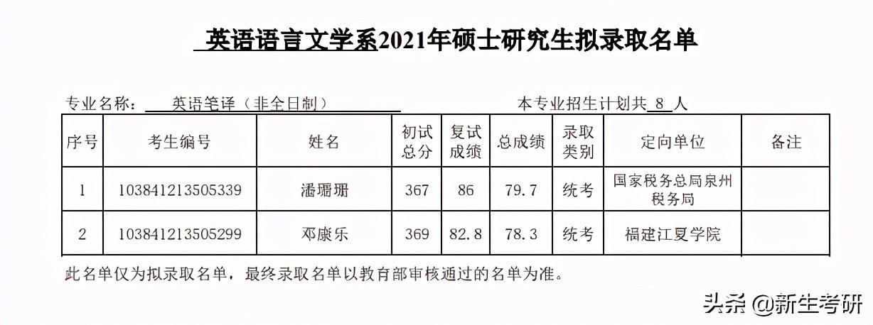 厦门大学2021年各学院拟录取名单（部分）