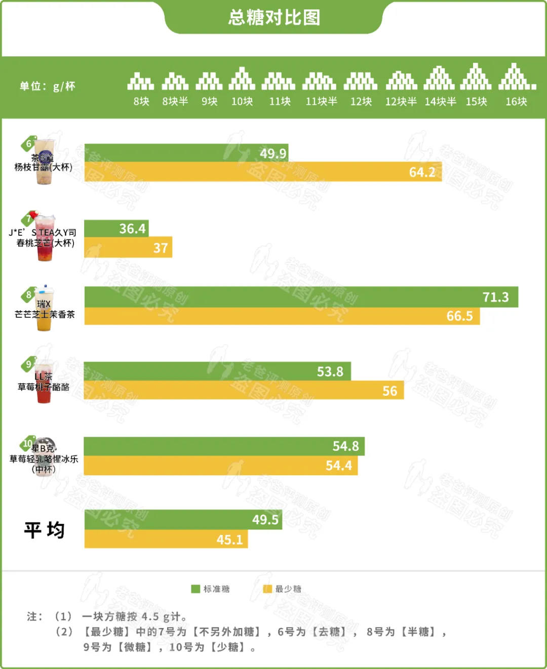 10家网红奶茶店,居然超过一半都在忽悠人?