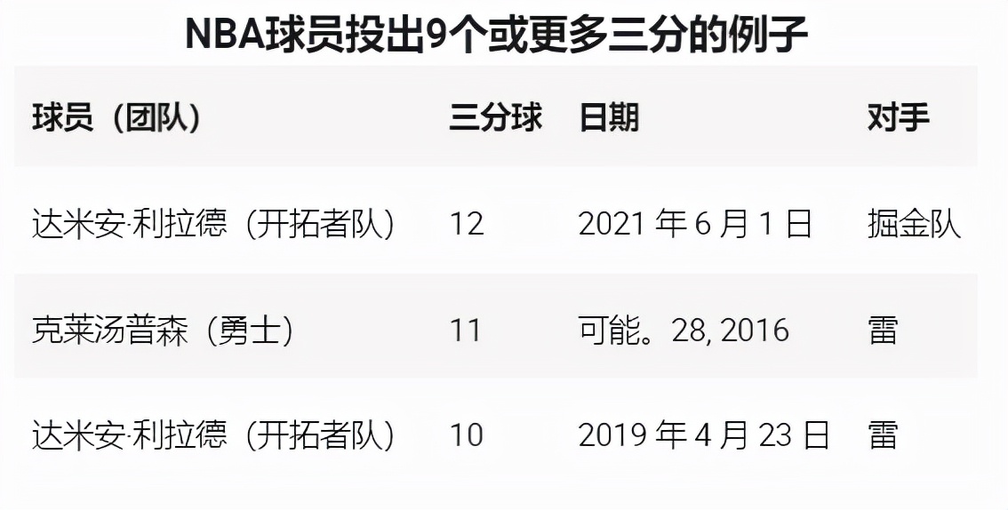 nba常规赛单场三分球记录(NBA单场最多三分球的记录是多少？常规赛和季后赛的完整领袖名单)