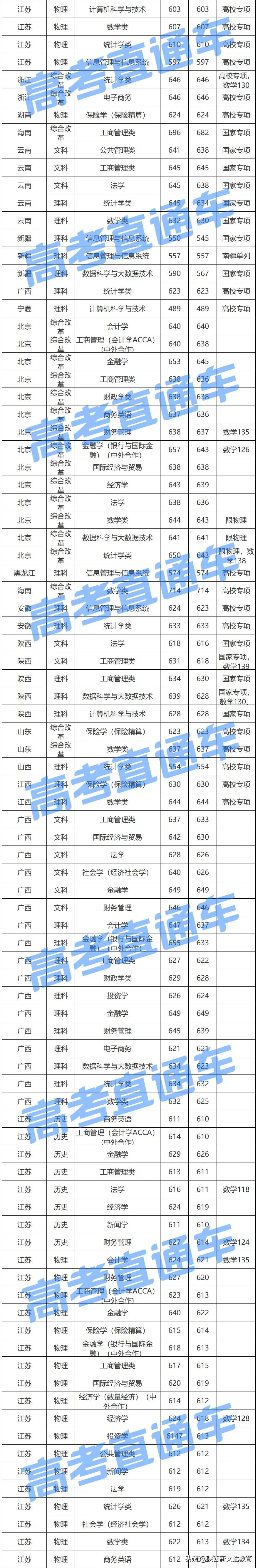全国53所重点大学各省投档线汇总，哪个省的考生大学难考？