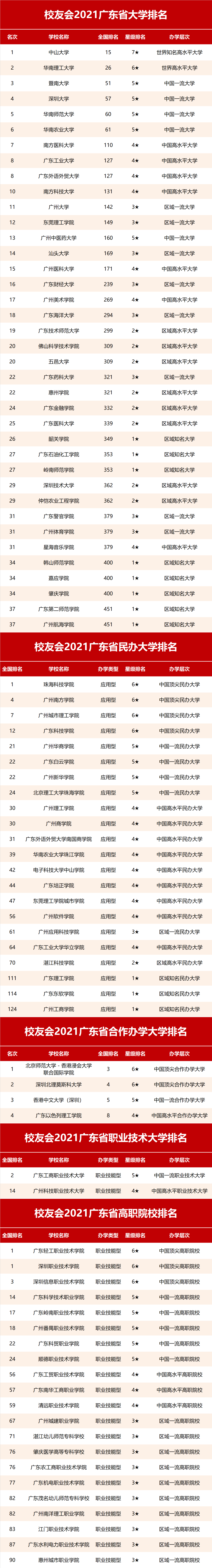 2021广东省大学排名，中山大学位列第一档，深圳大学跻身一流