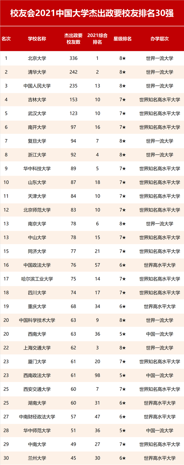 2021校友会：中国大学杰出校友排名公布！清北，浙大，复旦前四
