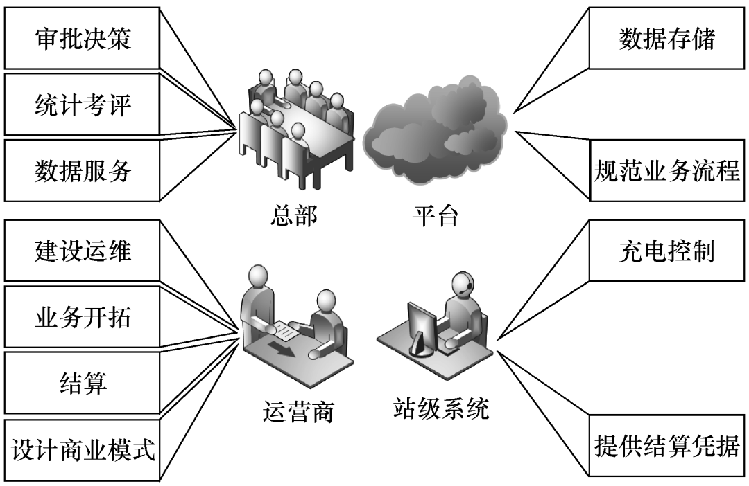 公交、物流等电动车辆的充电平台技术，解决专用车辆的推广瓶颈