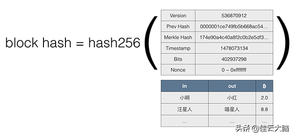 跟老廖(廖雪峰)学区块链教程(2)：区块链原理