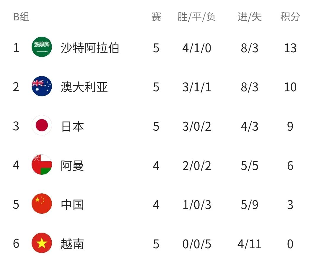 世界杯日本那组积分排名(12强赛最新积分榜：日本升第三甩开国足6分，亚洲第1补时两球逆转)