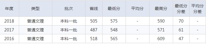 北京建筑大学2016-2018理科录取分数线