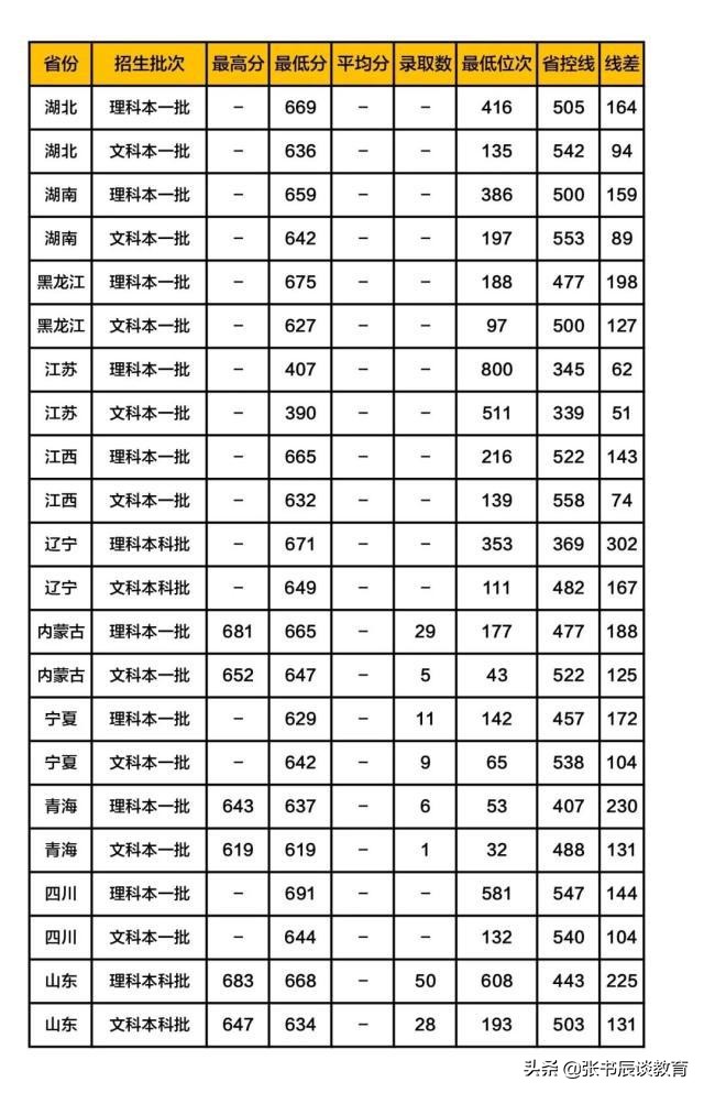 浙江大学，2020年浙江大学高考录取分数线预测