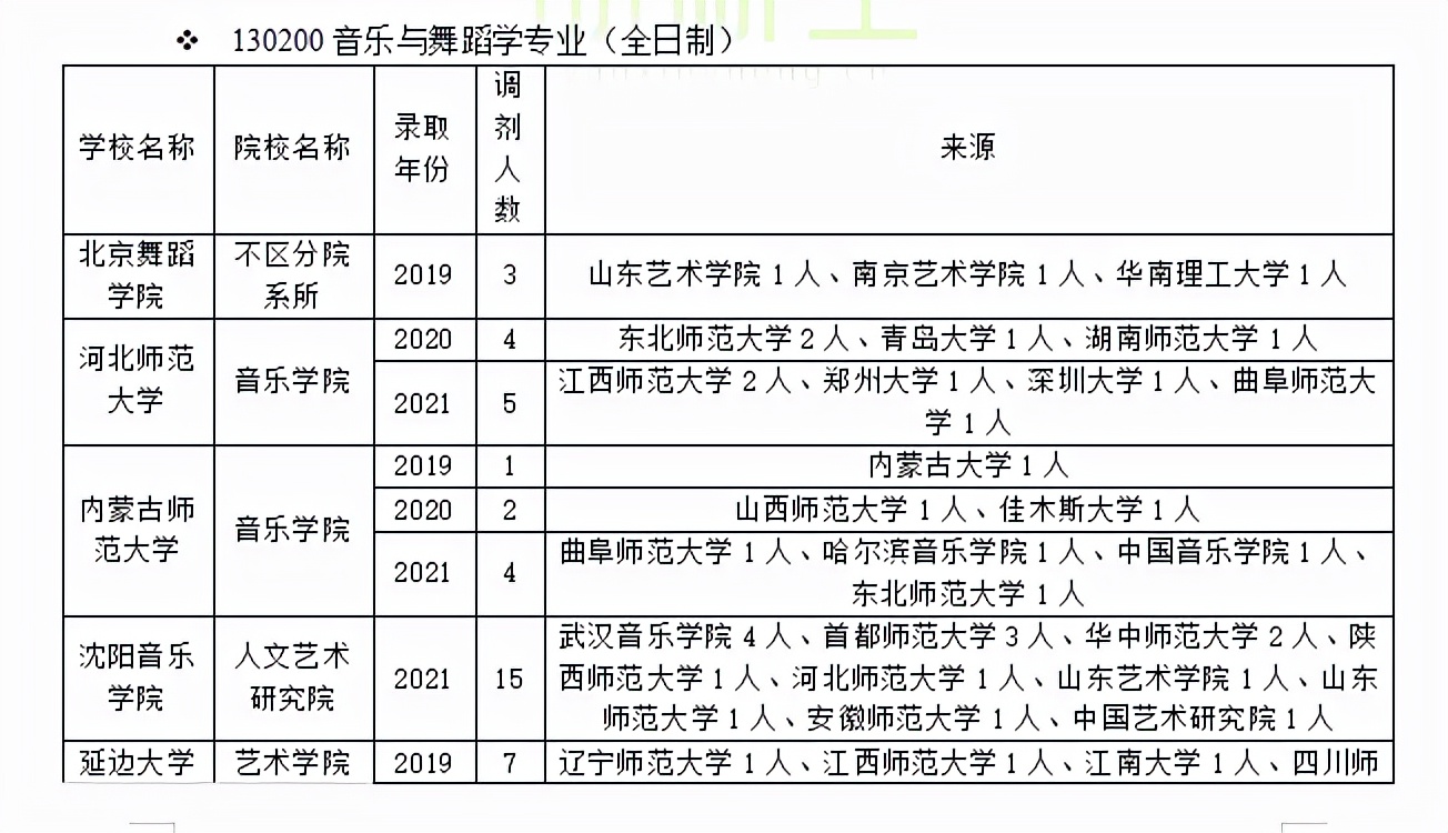 音乐与舞蹈学调剂经验分享！怎么调剂才能成功上岸？方法来了
