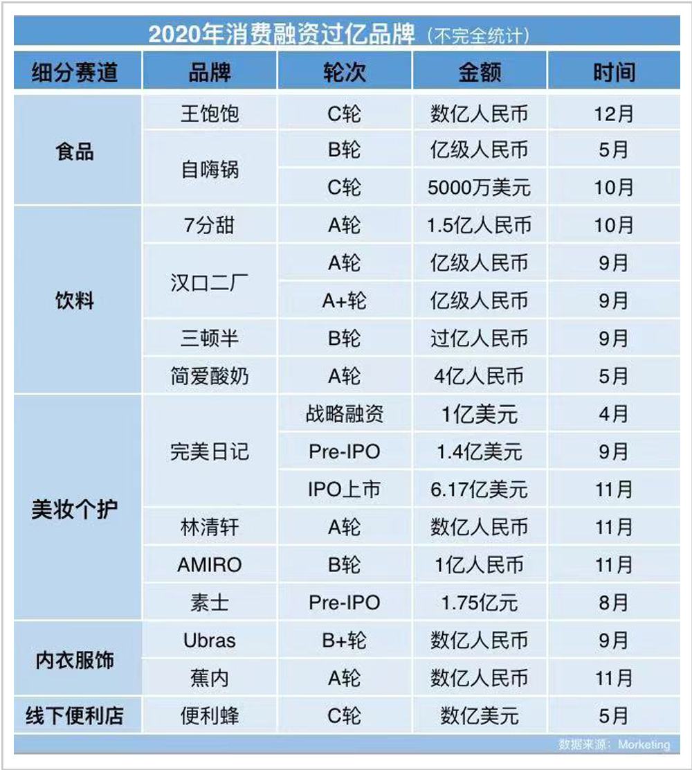 那些你从未听过的网红品牌，到底是如何快速爆红与暴富的？