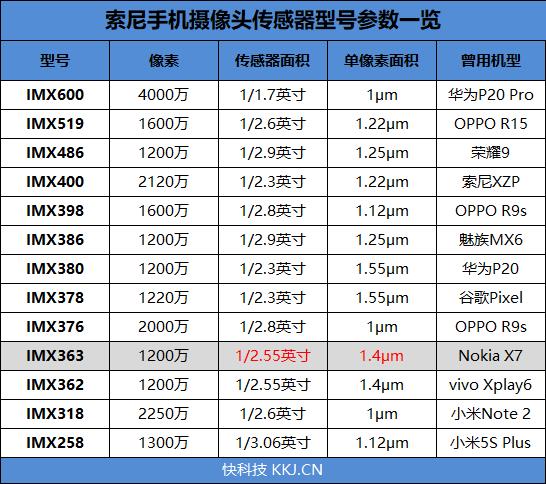 从上图可以看到索尼主流摄像头传感器的大致规格,而imx363这颗传感器