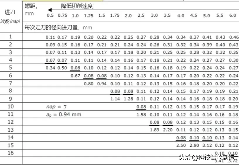 螺纹加工基础知识，螺纹加工刀片和刀垫的标记，螺纹车削应用技巧