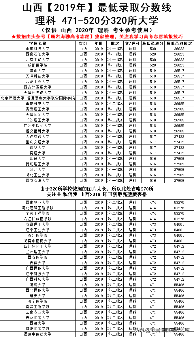 2020山西高考430-610分可以上的大学！附理科854所大学最低录取分