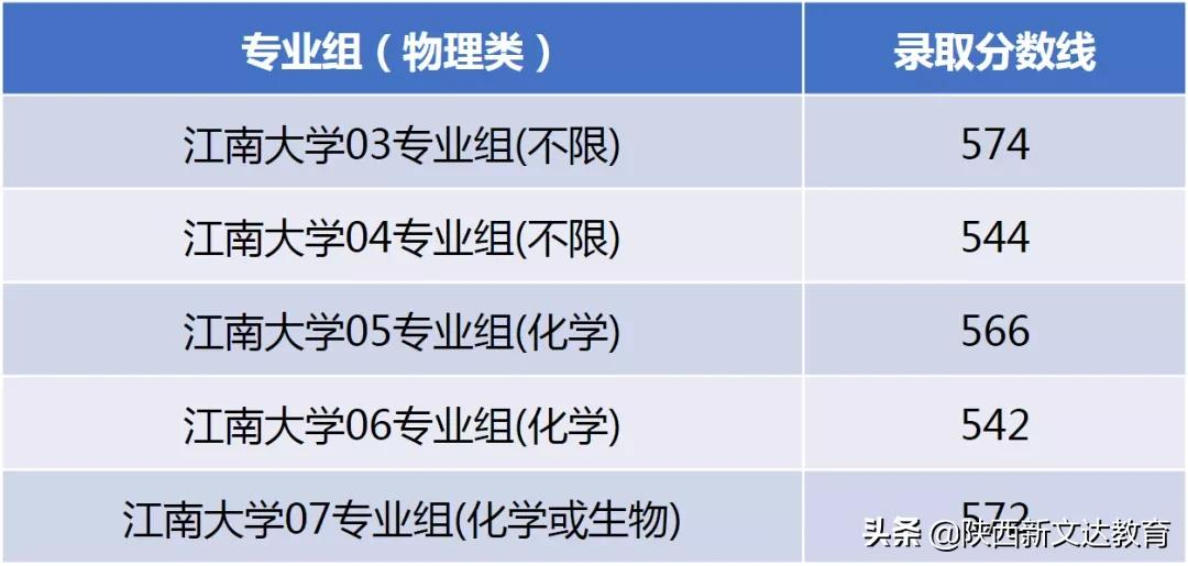 全国53所重点大学各省投档线汇总，哪个省的考生大学难考？