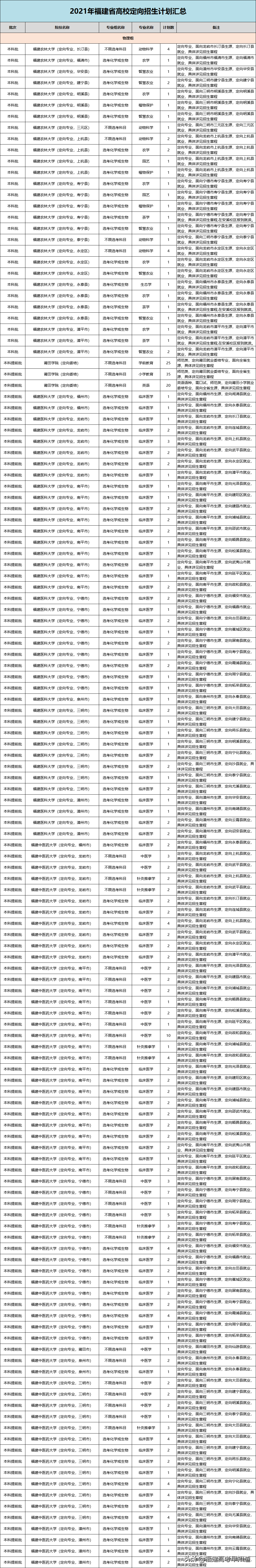 福建省这些高校专业包就业！包分配！还有补贴