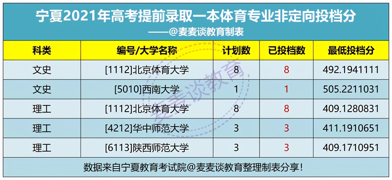 江苏、广西、宁夏、青海四省：2021体育类本科提前批投档分汇总