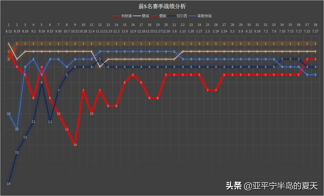 2018-19赛季英超总结(红魔后程超车，樱桃一降到底，赛季走势图回顾2019/20英超赛季)