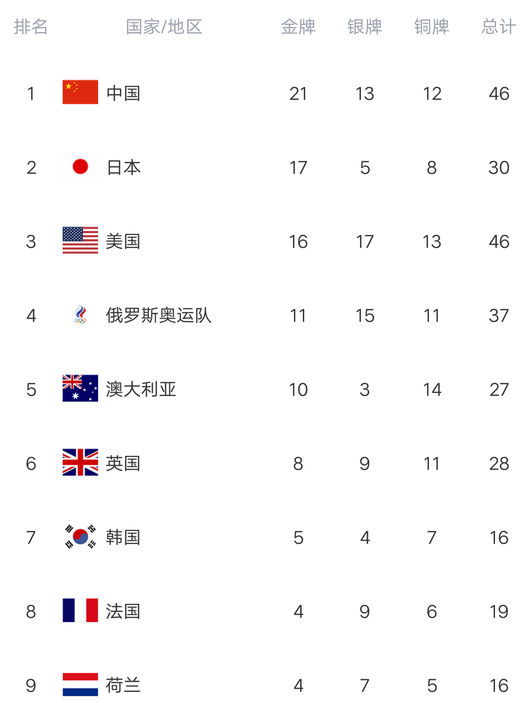金牌榜奥运会金牌榜奥运会最新(奥运最新金牌榜：中国双榜第一，勇夺21金，甩开美日，台北再夺金)