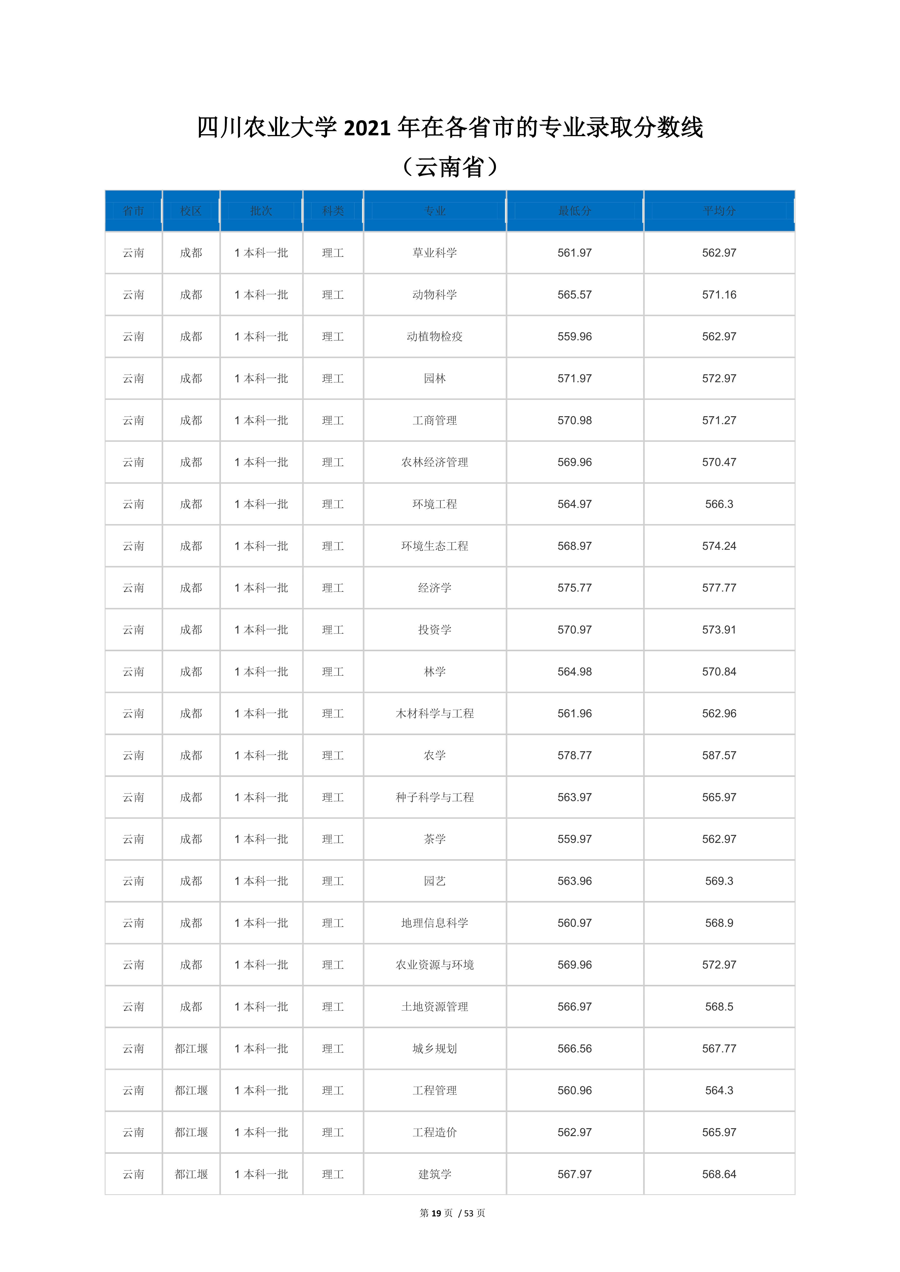 2022高考：四川农业大学2021年在各省市本科招生的专业录取分数线