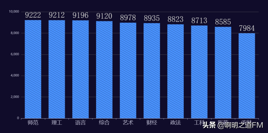 创业资讯：2021全国毕业生薪酬排行榜TOP100，清华北大并非第一