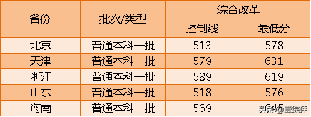 太难了！清北华五人等全国53所重点大学各省投档线汇总
