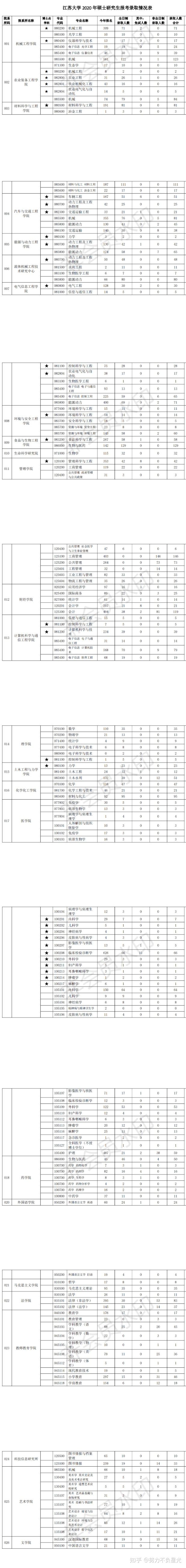 考研报录比数据：江苏大学20年硕士研究生复试分数线及竞争程度