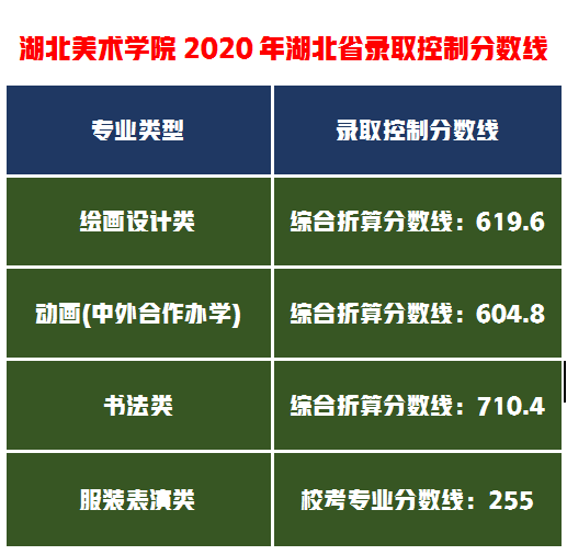 湖北美术学院2021年录取分数线是提高还是降低？省内最低提高34分