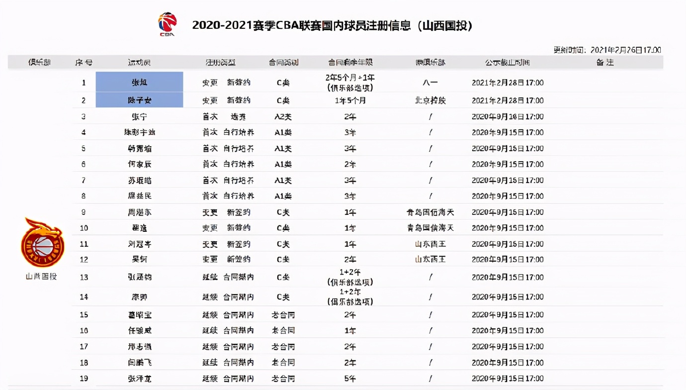 cba付磊是哪里人(CBA更新多名球员注册信息：广州连签5名球员山东签下司坤)